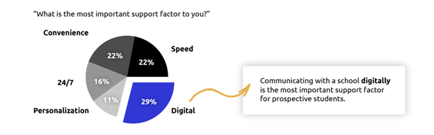 Higher Ed Pre-Enrolment Survey – Live Chat Emerges as Students Top Choice - Digital communication is the #1 support factor