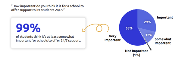 blog The Future of Higher Ed Enrolment - how important it is for a school to provide 247 support