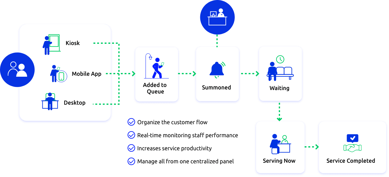 Comm100 Queue Management Diagram