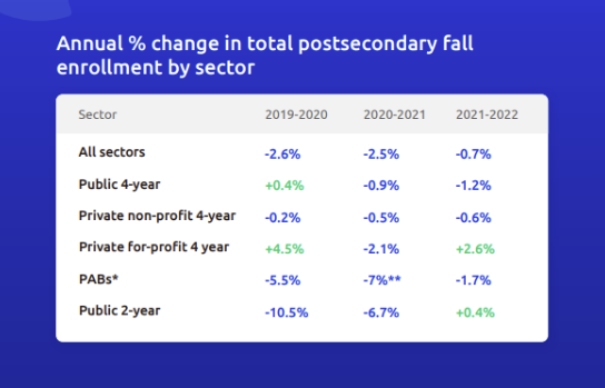 Higher Education Enrollment Trends 2024 – Breaking Down the Data