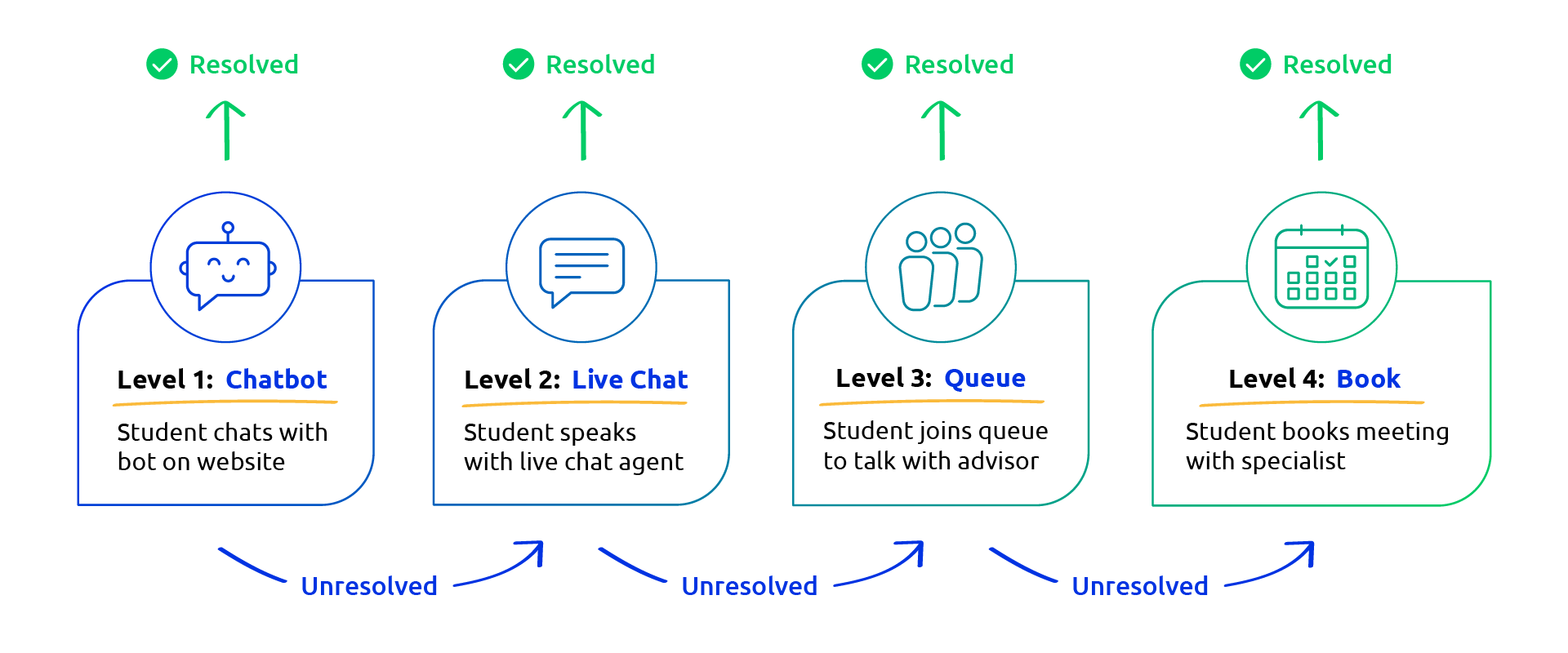 advising flow graphic