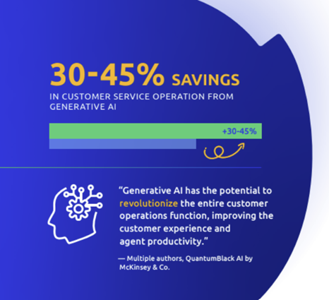 Customer Service Industry Trends 2024 – 30-45% savings
