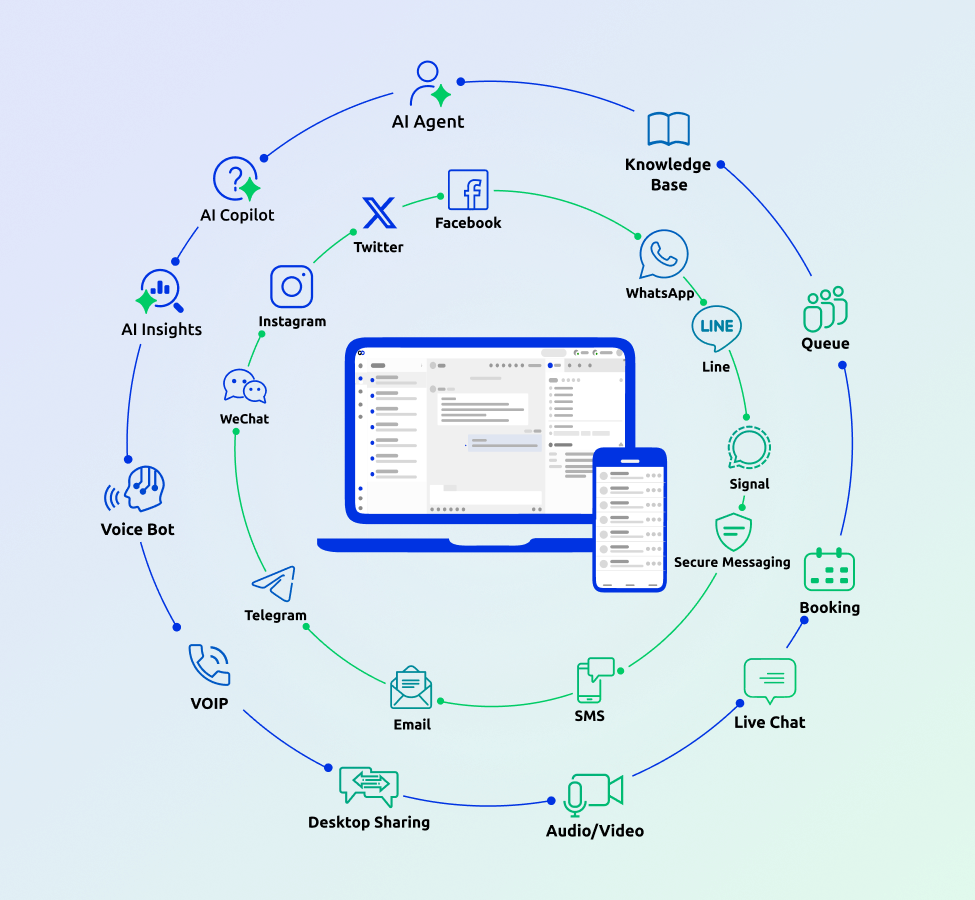 Omnichannel Support Platform 