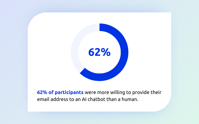 62% of participants were more willing to provide their email address to an AI chatbot