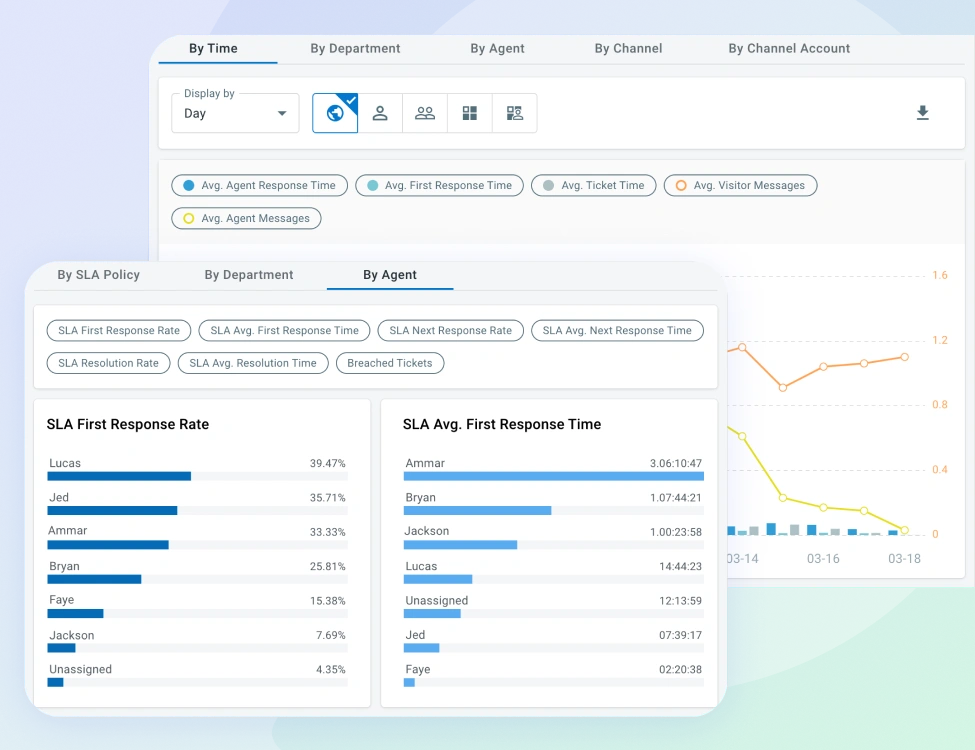 Real-time Reporting for Every Support Channel