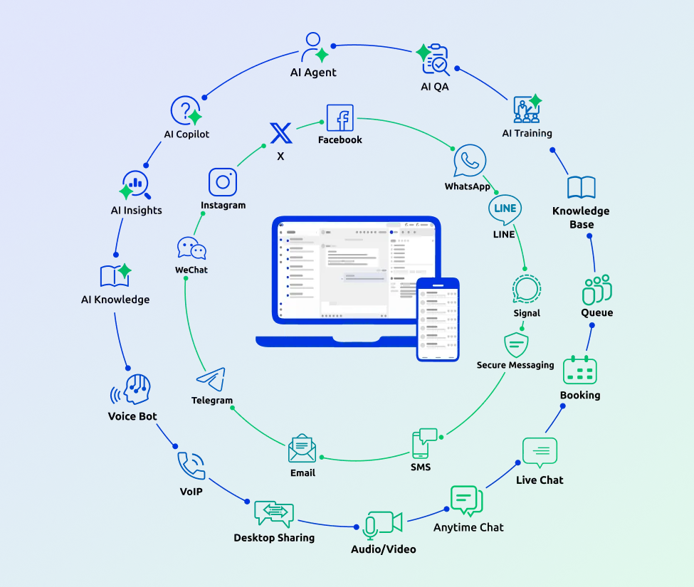 comm100 omnichannel
