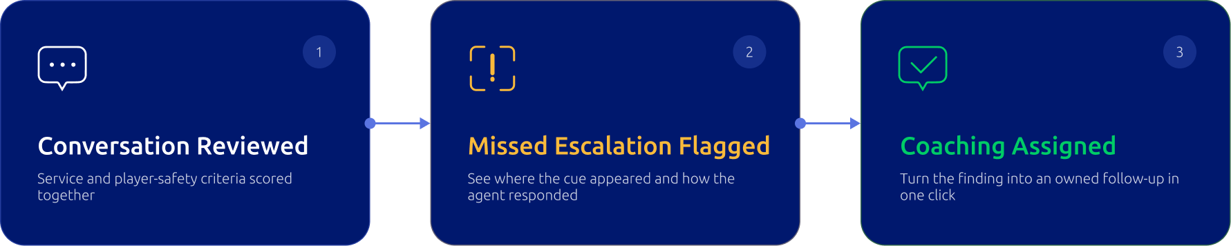qa review & escalation flagging for iGaming operators