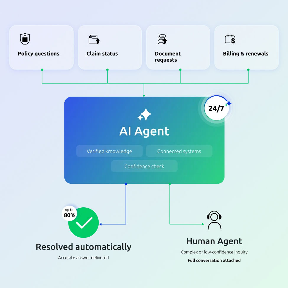 Insurance AI agent resolving routine inquiries and escalating complex claims to human agents