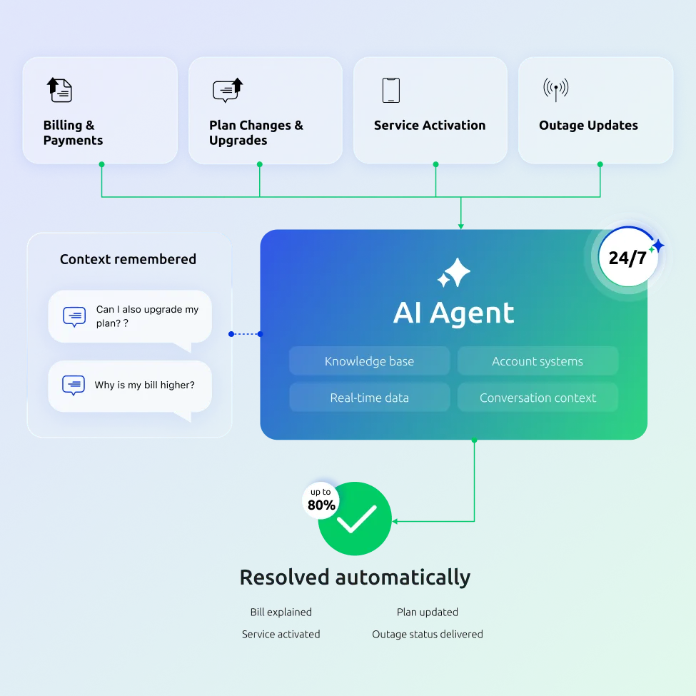Comm100 AI Agent automating telecom billing and plan-change inquiries