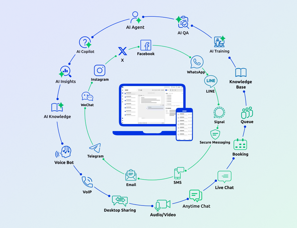 Comm100 omnichannel platform connecting chat, email, messaging, voice, and AI tools