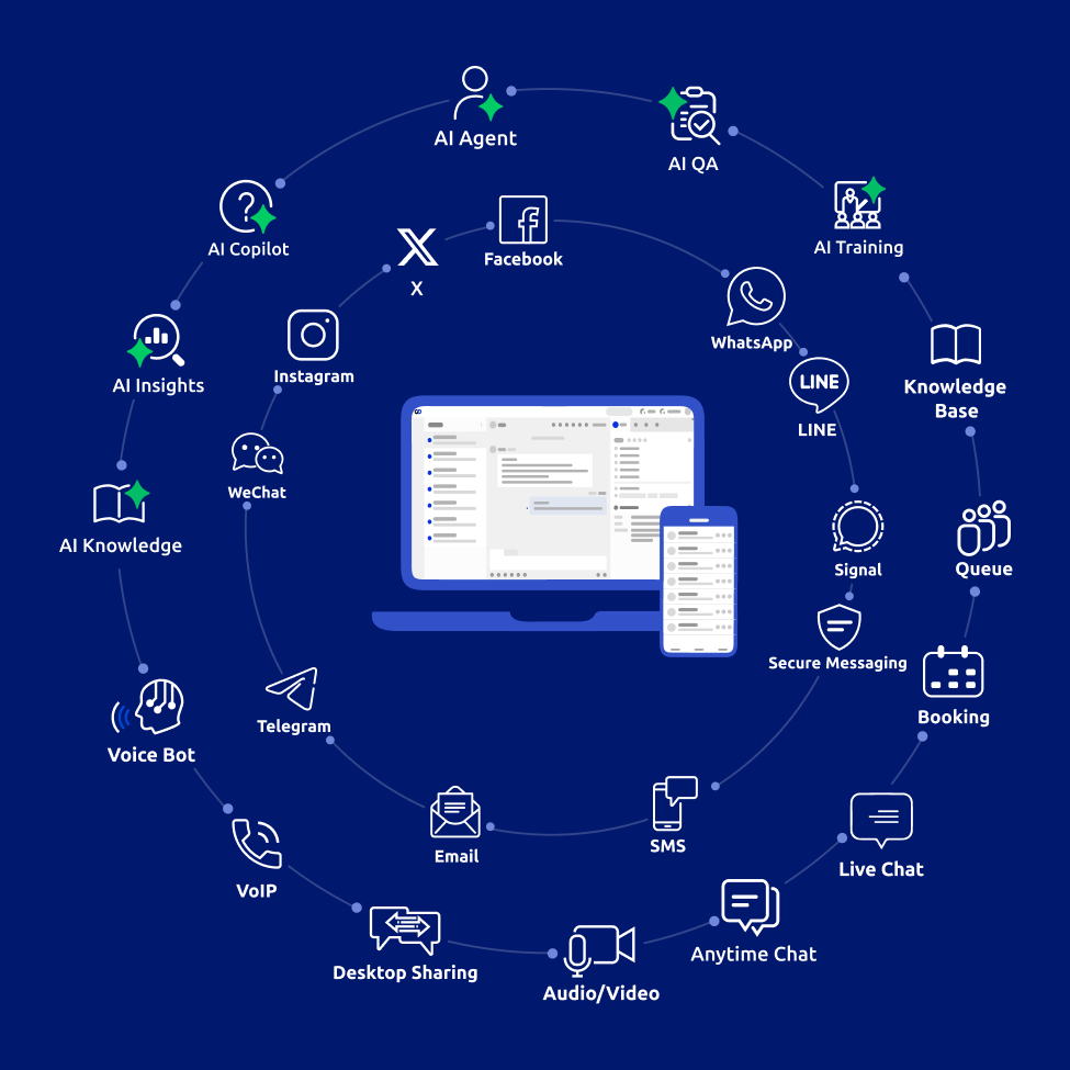 Diagram of the Comm100 omnichannel platform connecting AI, messaging, voice, and live support tools