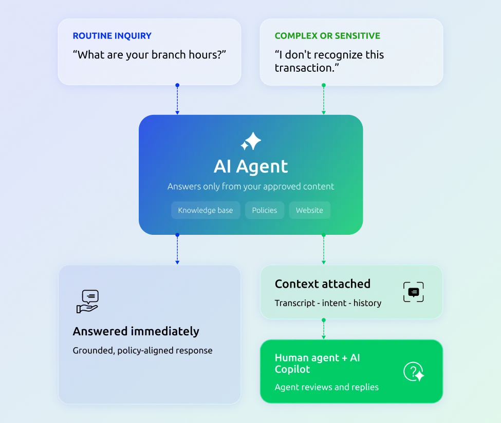 Comm100 AI Agent escalating a sensitive banking inquiry to a human agent