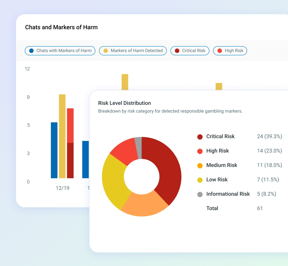 Comm100 Responsible Gambling dashboard showing markers of harm and risk level distribution