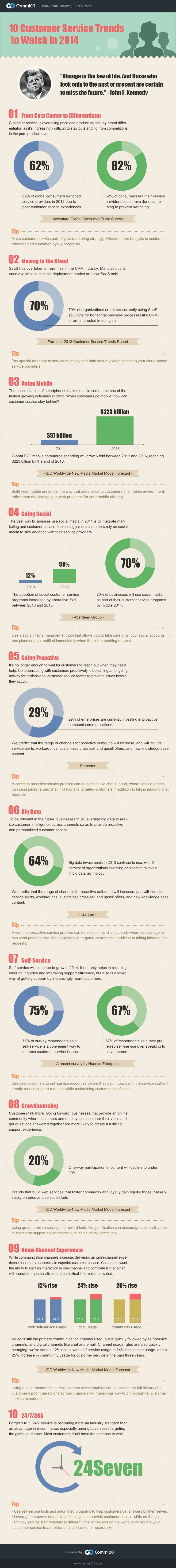 2014 customer service trends - infographic
