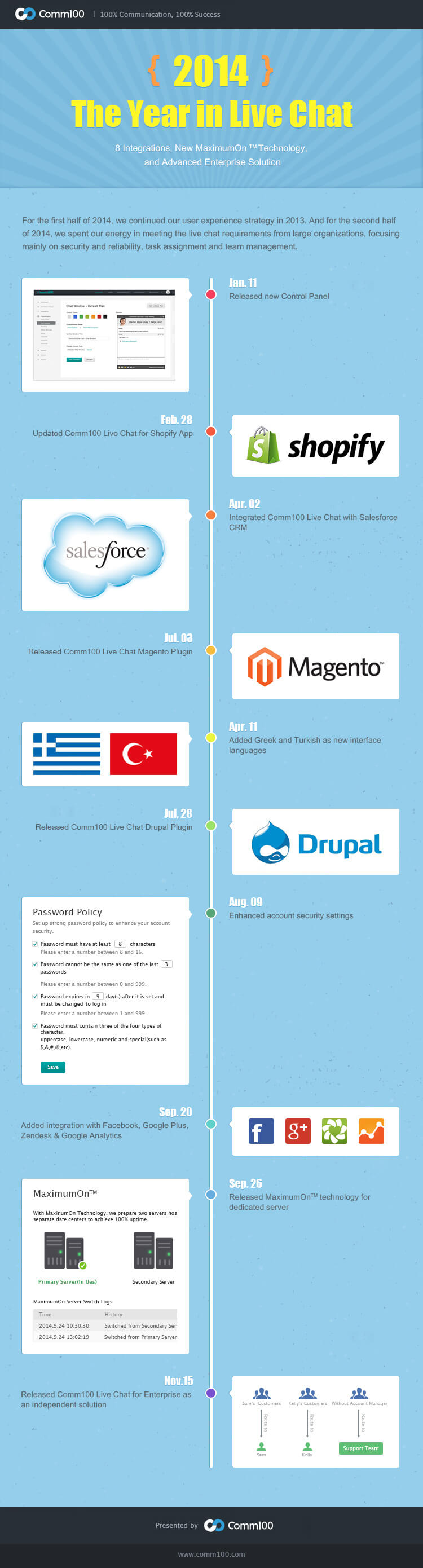 the year in comm100 - 2014 - infographic