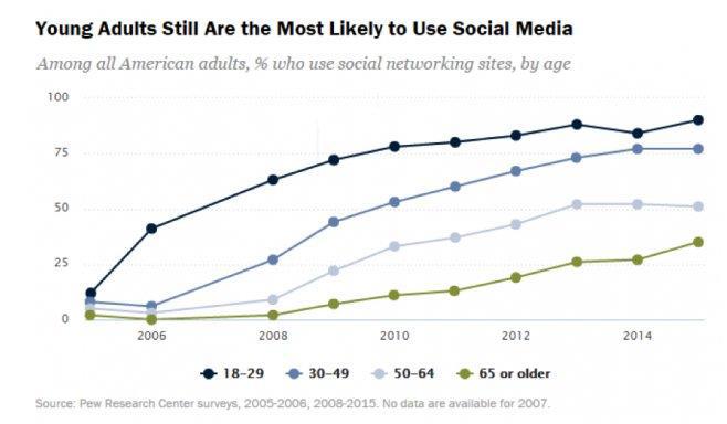 Social Media Use Demographics