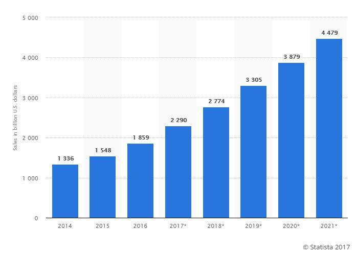 eCommerce Sales