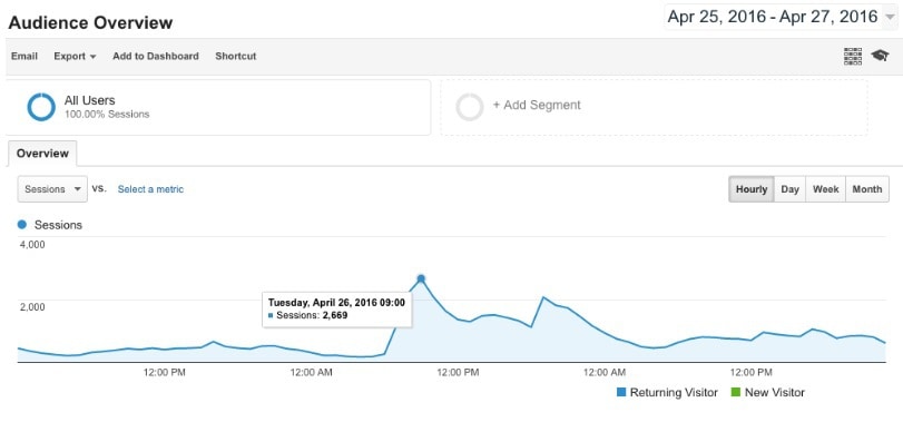 Audience Overview hourly level