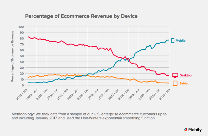 eCommerce revenue by device