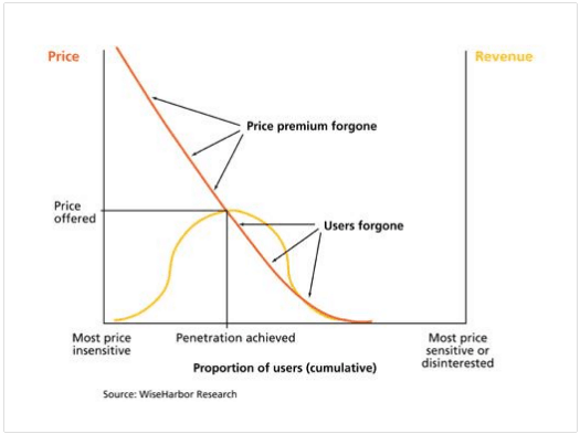 price sensitivity graph