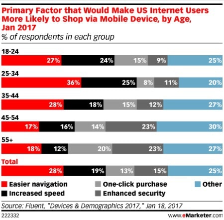 primary factore of mobile shopping