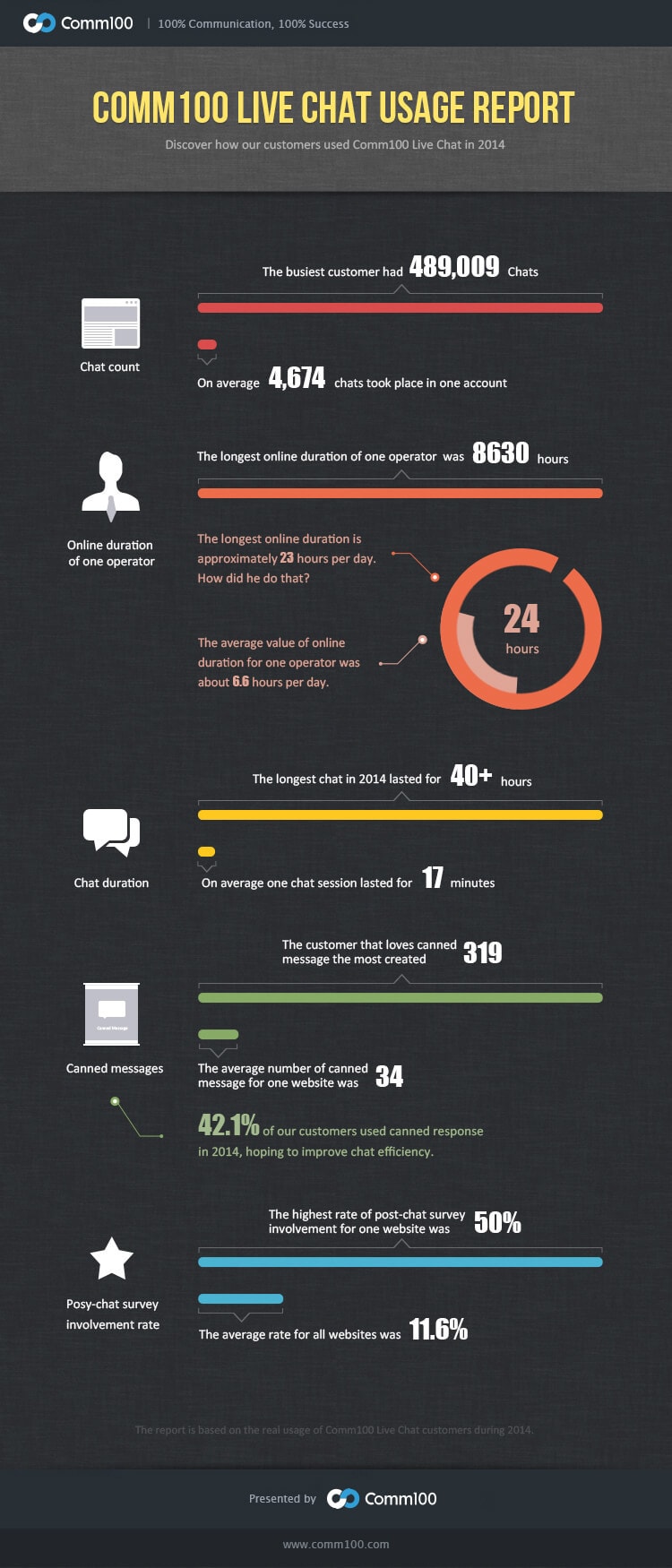 comm100 live chat usage 2014 - infographic