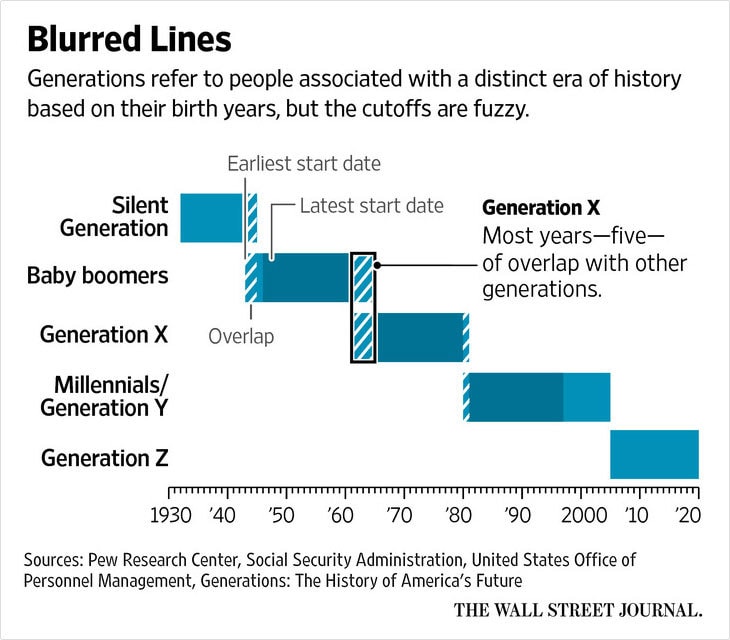 How to Manage a Multigenerational Workforce - Generation Overview