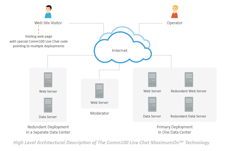 Chat database structure