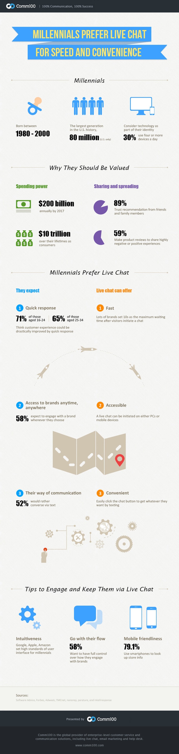 millennials prefer live chat - infographic