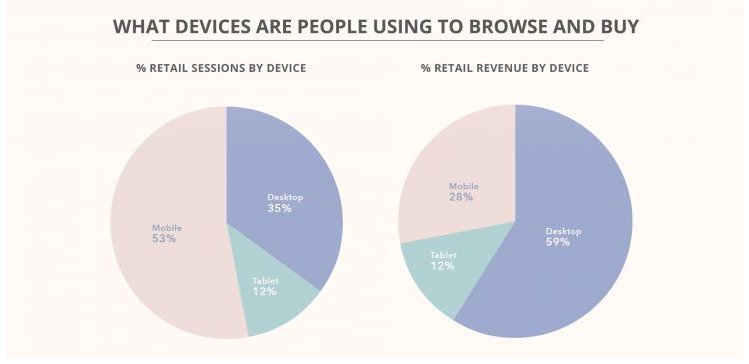 What Devices Are People Using To Browse AND Buy