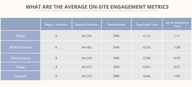What Are The Average On-Site Engagement Metrics