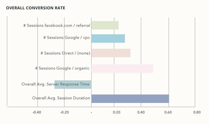 Overall Conversion Rate