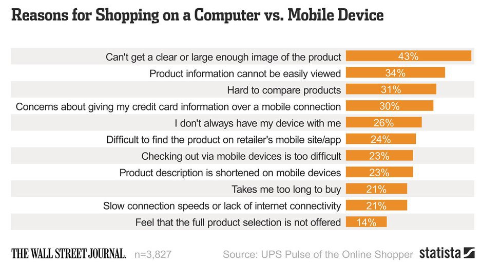 Reasons for Shopping on a Computer Vs Mobile Device