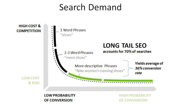 Search Demand