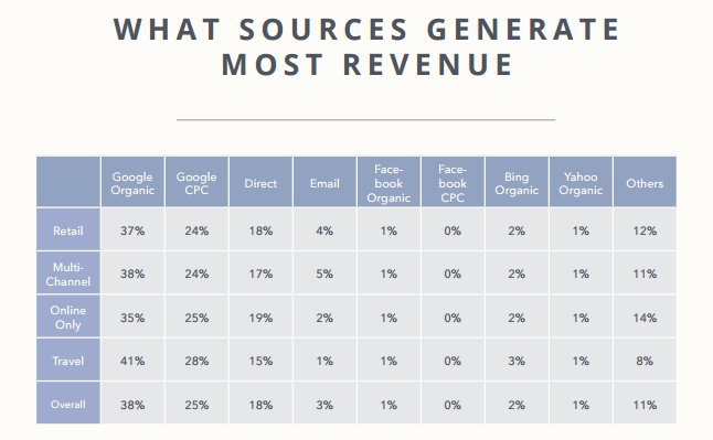 What Sources Generate Most Revenue