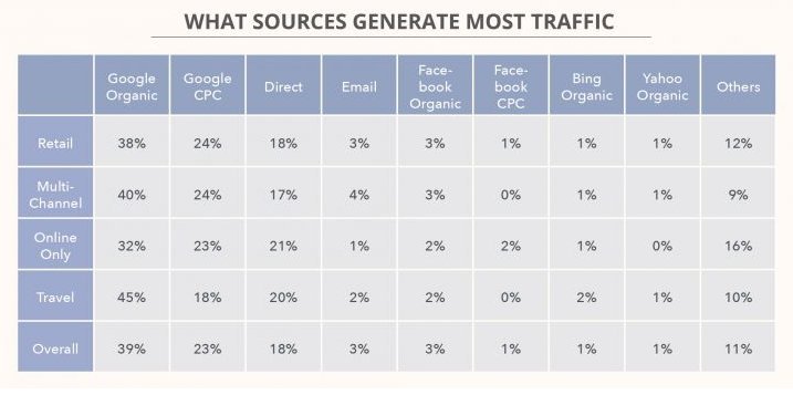 What Sources Generate Most Traffic
