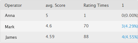 post-chat survey rating report