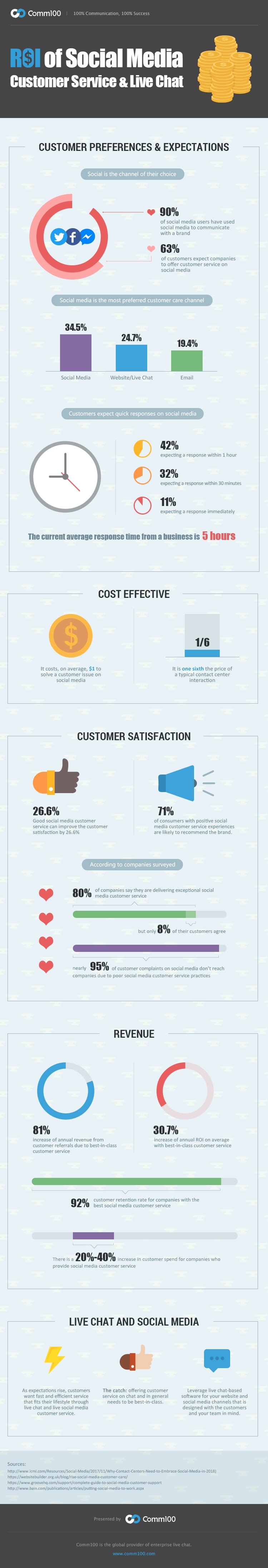 ROI of Social Media Customer Service & Live Chat [Infographic]