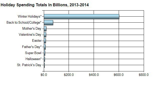 Holiday Spending Total