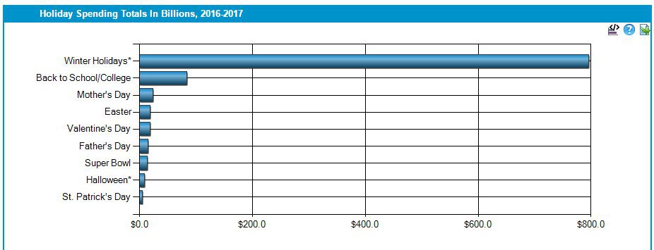 Holiday Spending Total