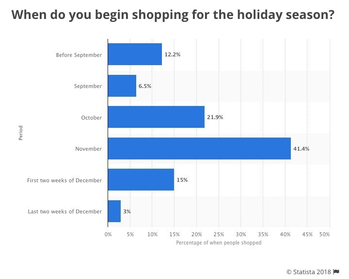 Get Ready for The Shopping Season with These Tips - Statista