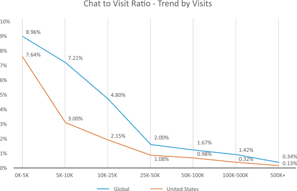 chat to visit ratio report