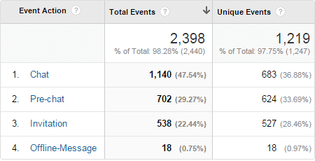 Analyze Live Chat Actions in Google Analytics