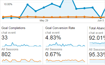 See How Live Chat Contributes to Goal Completion