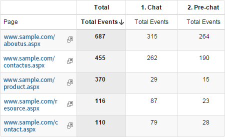 Live Chat Actions Report by Page