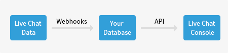 Read Your Database Information to Live Chat
